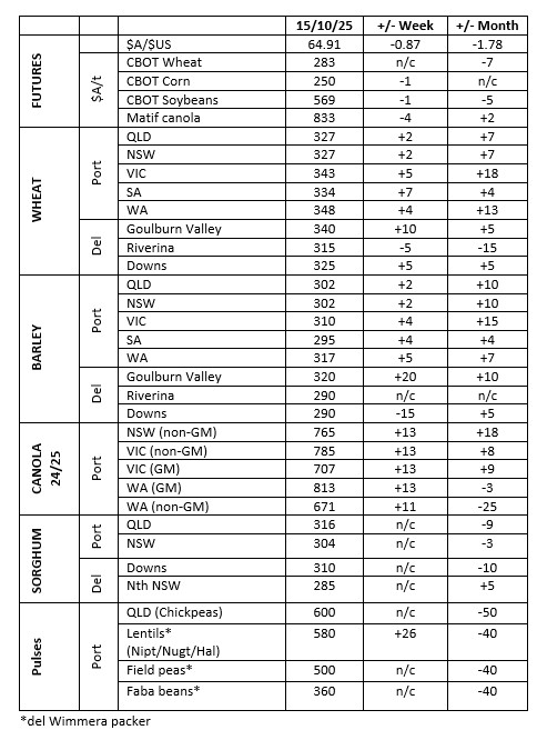 This table shows grower trade bids for grain in major Australian grain markets. Source: Clear Grain Exchange.